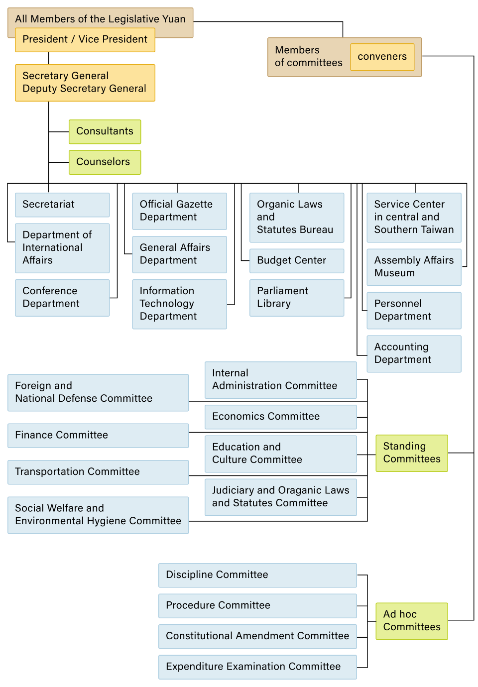 Administrative Structure